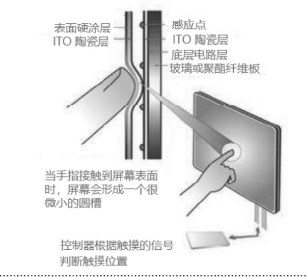 触摸屏技术的应用发展